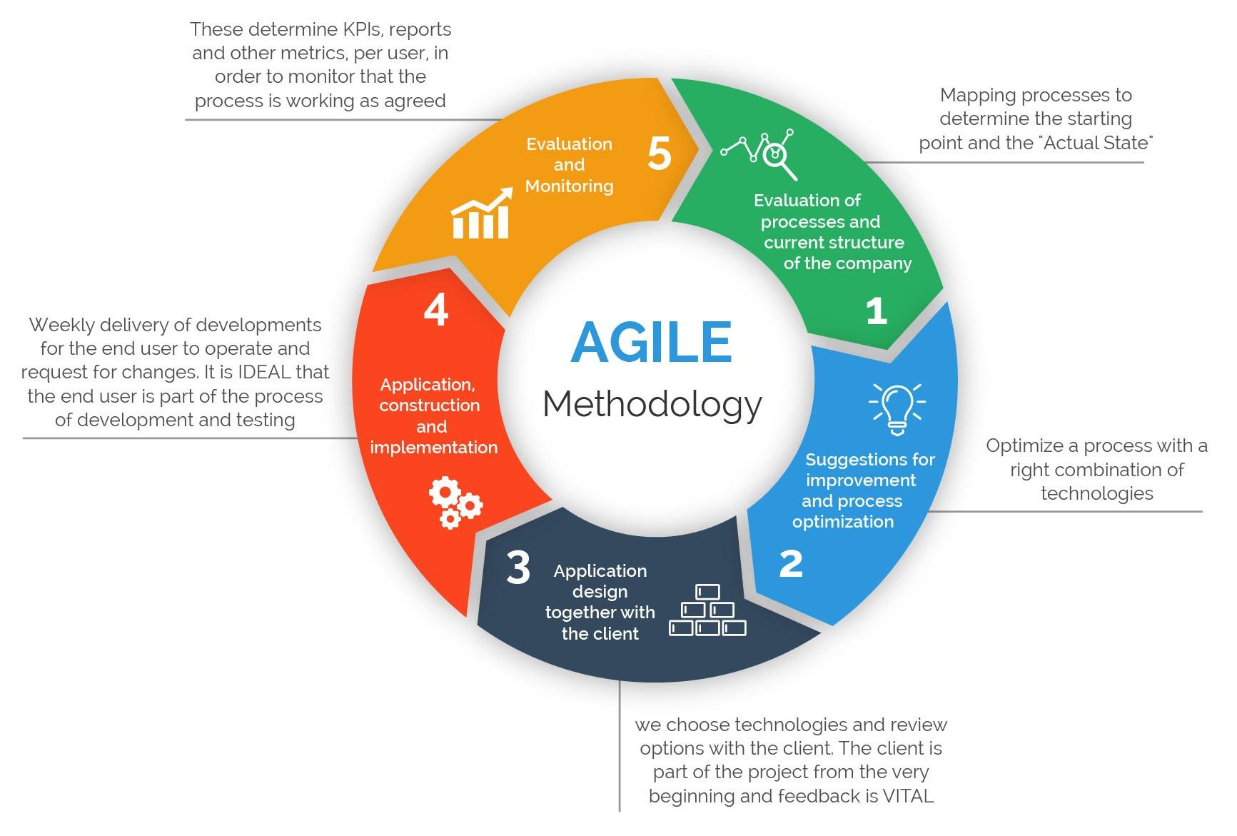 Top 5 Benefits & Real-World Application of Agile Development Method