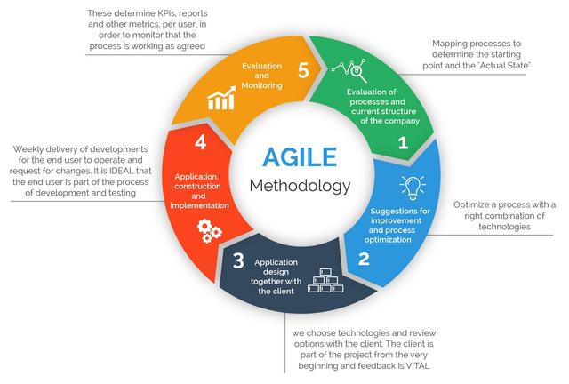 The Benefits of Agile Method: Why Business Choose Agile Development